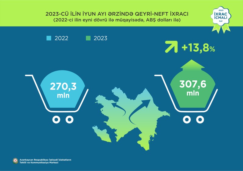 Yarım ildə Azərbaycanın qeyri-neft sektoru 1,8 milyard dollarlıq məhsullar ixrac etməyi bacarıb