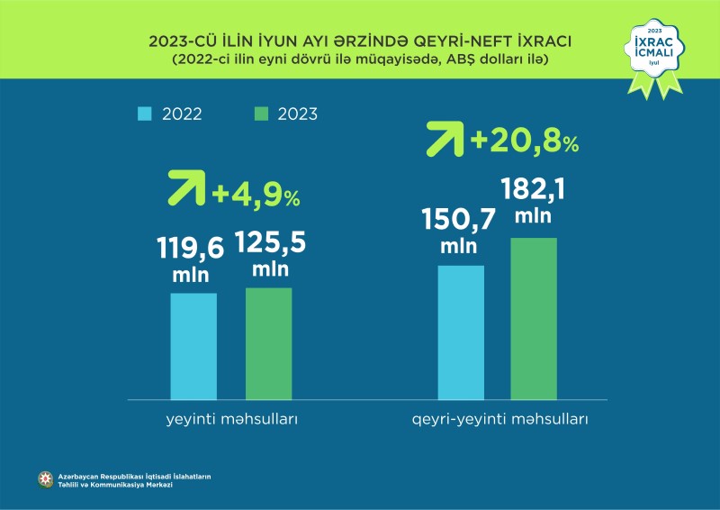 Yarım ildə Azərbaycanın qeyri-neft sektoru 1,8 milyard dollarlıq məhsullar ixrac etməyi bacarıb