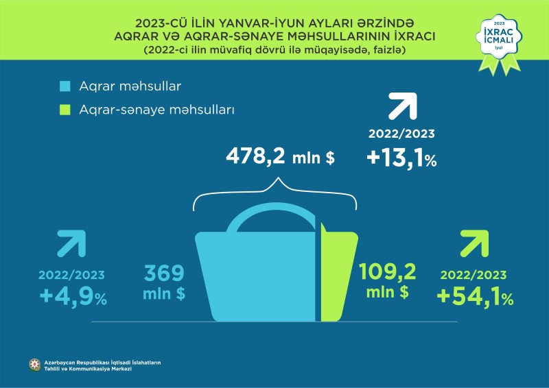 Yarım ildə Azərbaycanın qeyri-neft sektoru 1,8 milyard dollarlıq məhsullar ixrac etməyi bacarıb