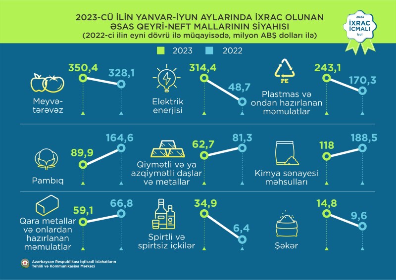 Yarım ildə Azərbaycanın qeyri-neft sektoru 1,8 milyard dollarlıq məhsullar ixrac etməyi bacarıb