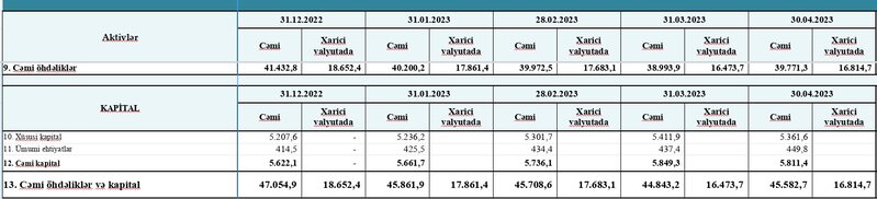 Azərbaycanın bank sektorunda son vəziyyət açıqlandı