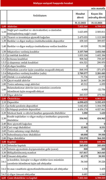 Kapital Bank-ın aktivləri 8 milyard manata yaxınlaşıb