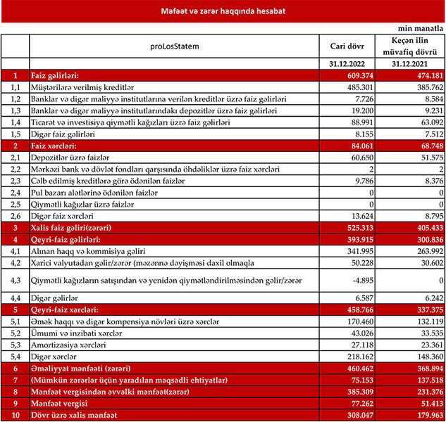 Kapital Bank-ın aktivləri 8 milyard manata yaxınlaşıb