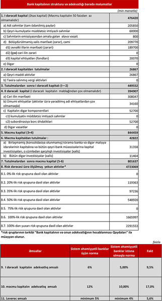 Kapital Bank-ın aktivləri 8 milyard manata yaxınlaşıb