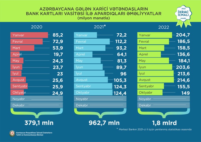 Əcnəbilər Azərbaycanda bank kartları ilə 1,8 milyard manat xərcləyiblər