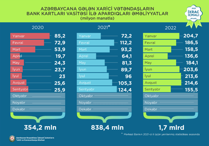 Əcnəbilərin Azərbaycanda bank kartları ilə xərcləmələri 2 dəfə artıb