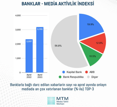 Azərbaycanda mediada ən aktiv olan banklar – TOP 3