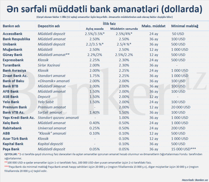 Dollar əmanəti hansı banklarda daha sərfəlidir? – Dekabr 2022