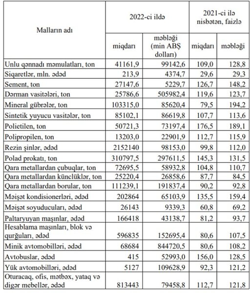 Azərbaycana soyuducuların və paltaryuyan maşınların idxalı azalıb