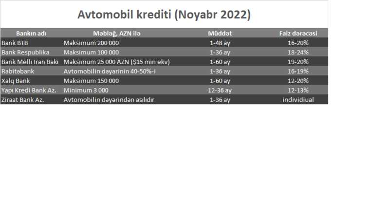 Banklar avtomobil kreditini hansı şərtlərlə verir? – Noyabr 2022