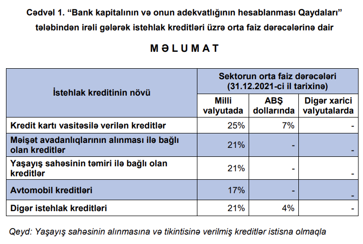 Azərbaycanda əhaliyə verilən bir çox kreditlər üzrə faizlər artıb