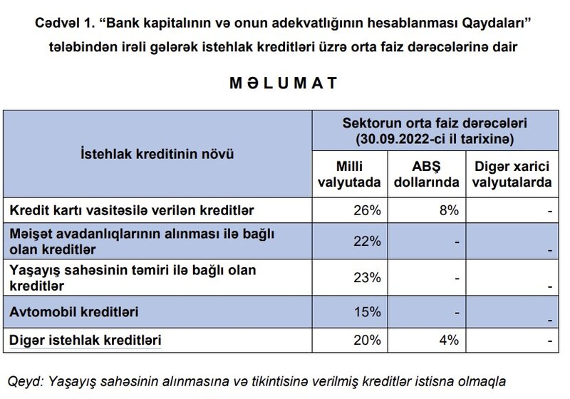 Azərbaycanda əhaliyə verilən bir çox kreditlər üzrə faizlər artıb