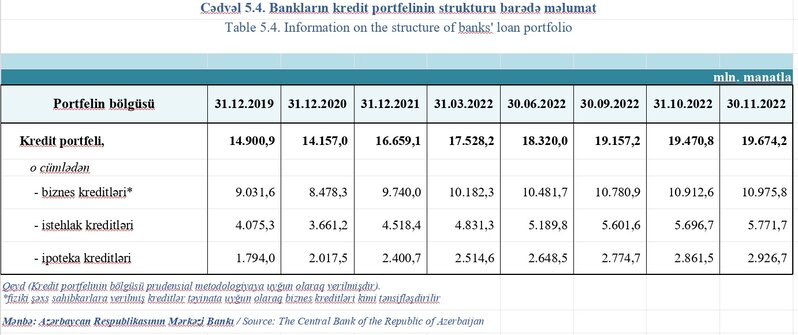 Bu il əhalinin və biznesin banklara borcu 3 milyard manatdan çox artıb