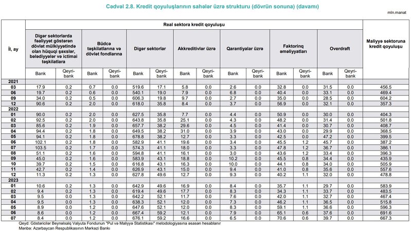 Azərbaycanda faktorinqə maraq artır