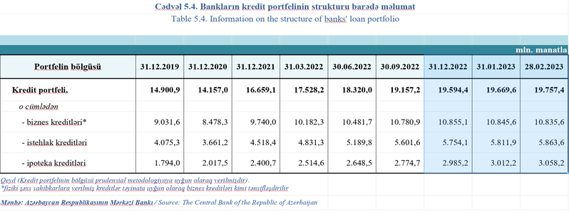 Azərbaycanda biznes kredit almağı azaldıb - BİZNESİN BORCU AZALIB, ƏHALİNİN BORCU ARTIB