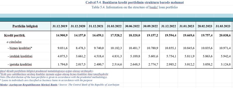 Əhalinin banklara borcu 9 milyard manatı keçib - BU İL 328 MİLYON MANAT ARTIB