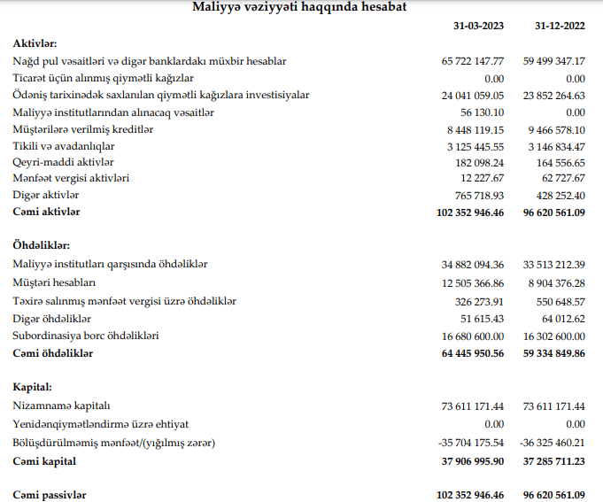 İranın Azərbaycandakı bankının gəlirləri azalıb, kredit portfeli kiçilib