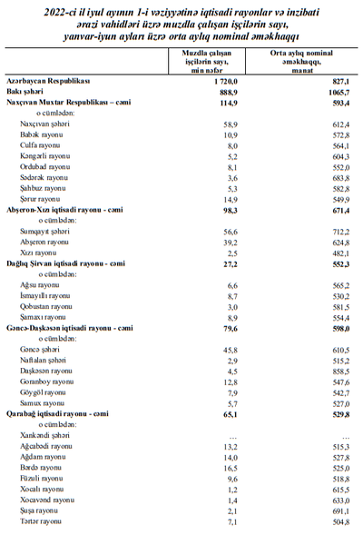 Azərbaycanda ən çox və ən az maaş hansı şəhərdədir – SİYAHI + MƏBLƏĞLƏR
