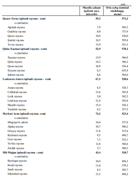 Azərbaycanda ən çox və ən az maaş hansı şəhərdədir – SİYAHI + MƏBLƏĞLƏR