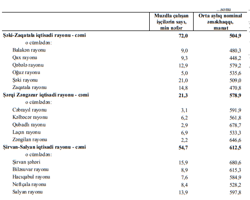 Azərbaycanda ən çox və ən az maaş hansı şəhərdədir – SİYAHI + MƏBLƏĞLƏR