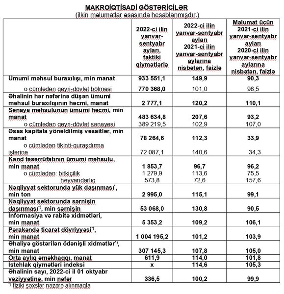 Gəncədə ümumi məhsul istehsalı 50%-ə yaxın artıb