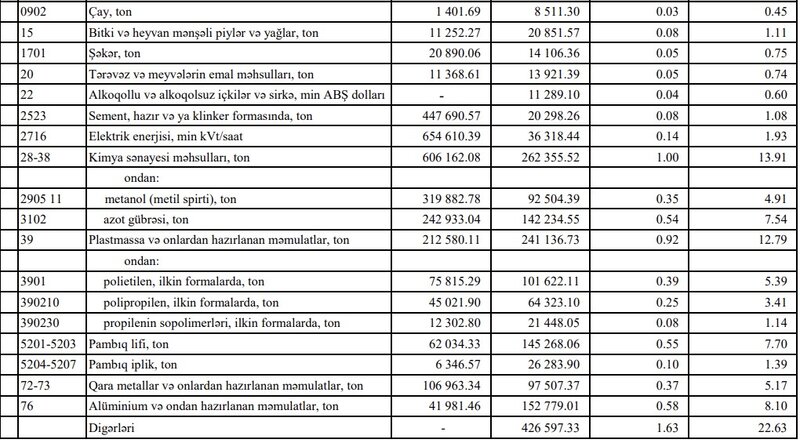 Azərbaycanın ən çox ixrac və idxal etdiyi mallar - SİYAHI