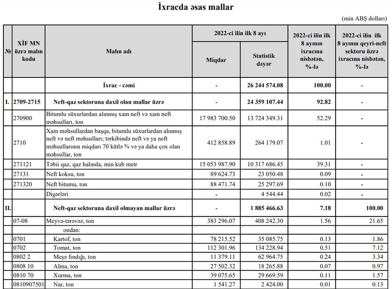 Azərbaycanın ən çox ixrac və idxal etdiyi mallar - SİYAHI