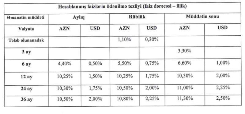Bank əmanət faizlərini artırdı
