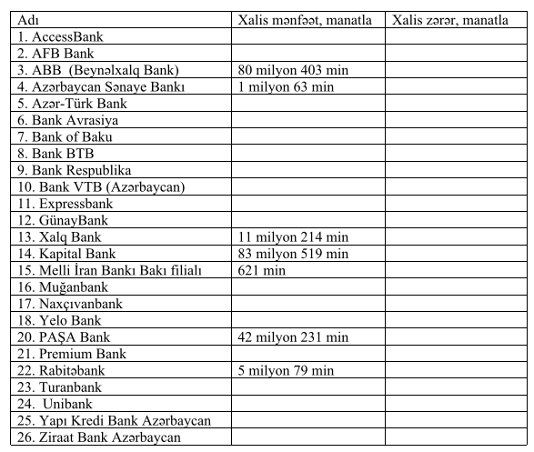 7 bank xalis mənfəət açıqladı - SİYAHI