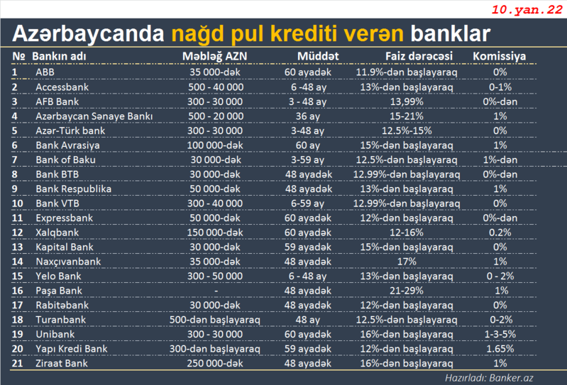 Ən sərfəli nağd kredit verən banklar hansılardır? – SİYAHI