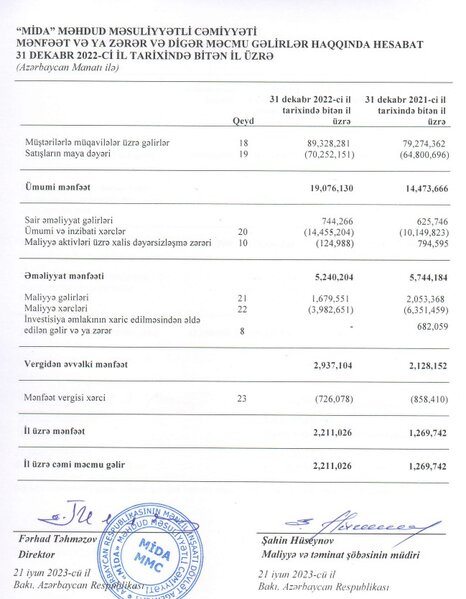 Güzəştli mənzillərin tikintisini təşkil edən şirkətin qazancı kəskin artıb