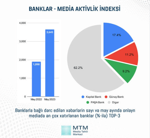 Azərbaycanda ötən ay mediada ən aktiv olan banklar – TOP 3