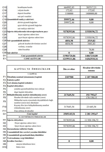 Aqrar Sığorta Fondu zərərdən mənfəətə keçib