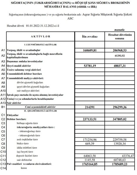 Aqrar Sığorta Fondu zərərdən mənfəətə keçib