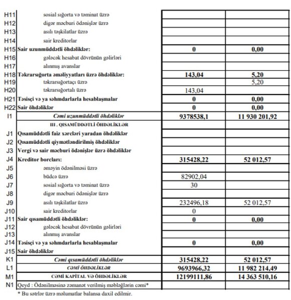 Aqrar Sığorta Fondu zərərdən mənfəətə keçib