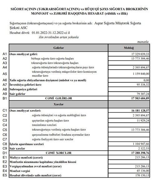 Aqrar Sığorta Fondu zərərdən mənfəətə keçib