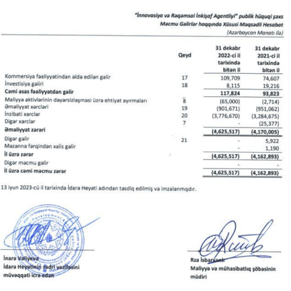 İnnovasiya və Rəqəmsal İnkişaf Agentliyi ötən ili daha ₼4.6 mln. üzərində xalis zərər edib