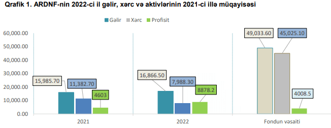 Neftin satış qiyməti proqnozdan .1 yuxarı olub – ARDNF ötən il .6 mlrd. gəlir əldə edib