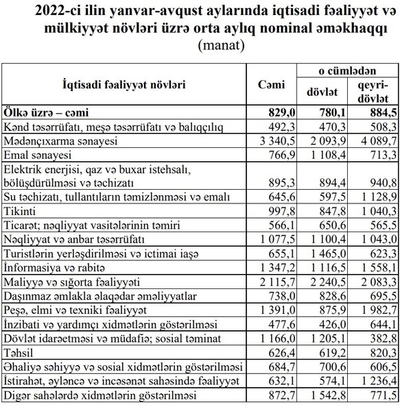 Azərbaycanda orta maaş açıqlandı