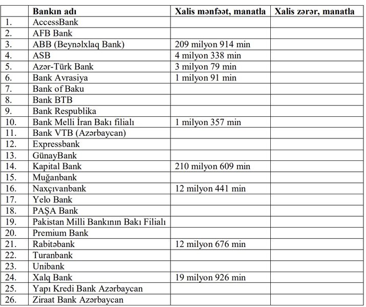 9 bank xalis mənfəət açıqlayıb - SİYAHI
