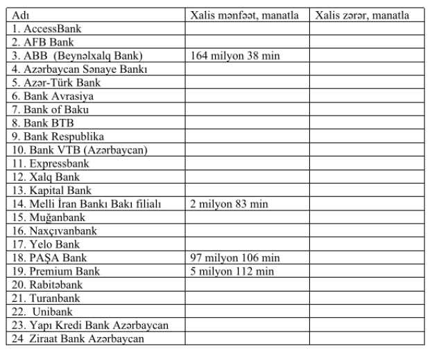 4 bank mənfəət açıqladı - SİYAHI, YENİLƏNİR