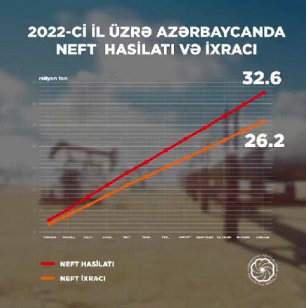 Azərbaycan hasil etdiyi təbii qazın yarıya yaxınını ixrac edib