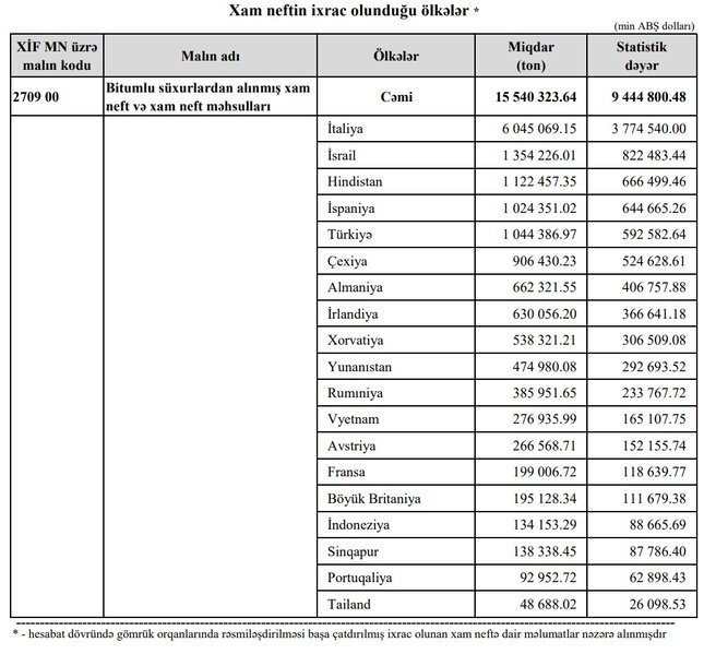 Azərbaycandan xam neft alan ölkələr azalıb