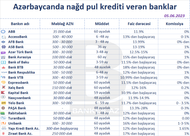 Azərbaycanda ən ucuz pul krediti verən banklar – SİYAHI