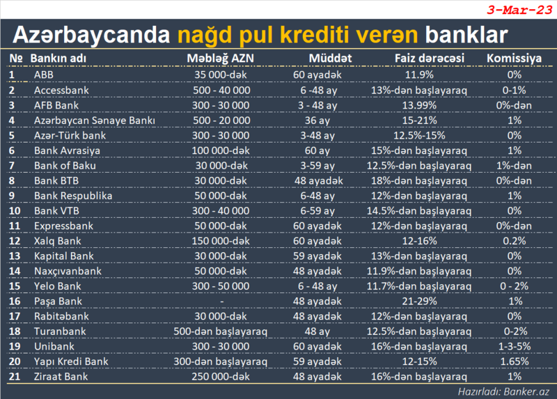 Azərbaycanda aşağı faizlə pul krediti verən banklar – Siyahı