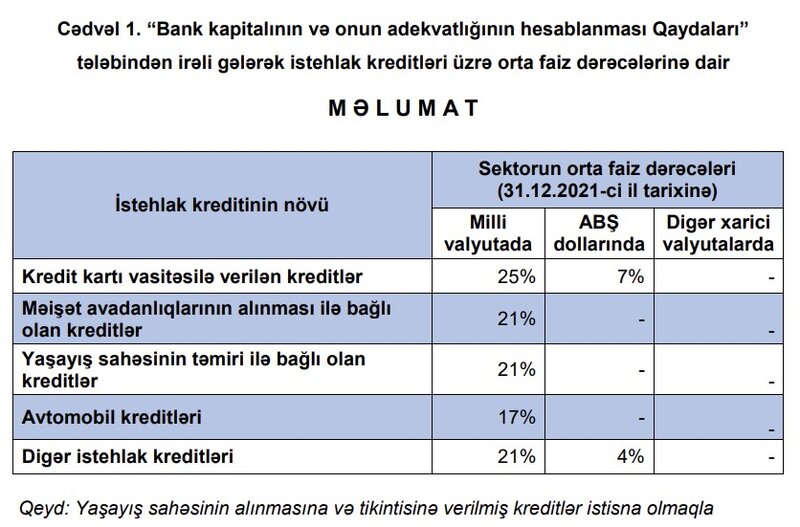 Məişət avadanlıqlarının alınması və təmir ilə bağlı olan kreditlər üzrə faizlər artıb