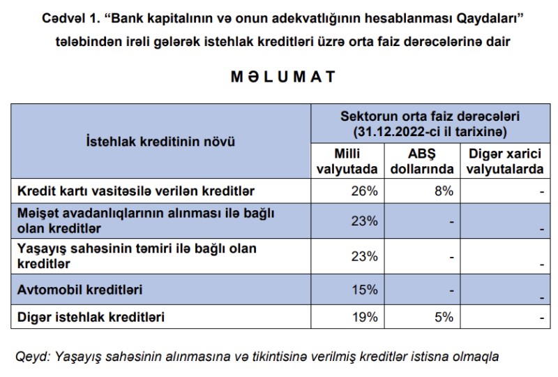Məişət avadanlıqlarının alınması və təmir ilə bağlı olan kreditlər üzrə faizlər artıb