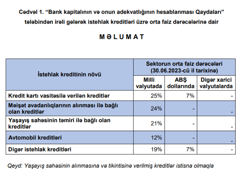 İstehlak kreditləri üzrə orta faiz dərəcələri açıqlandı - 25 FAİZƏDƏK