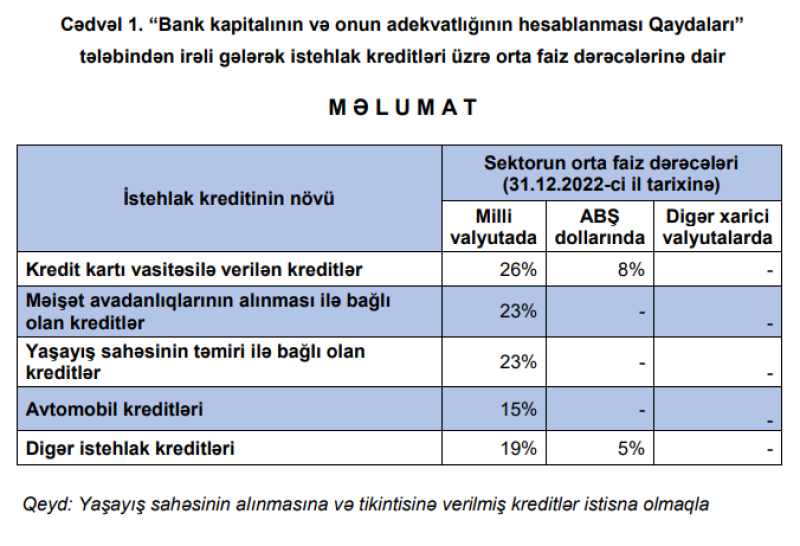 İstehlak kreditləri üzrə orta faiz dərəcələri açıqlandı - 25 FAİZƏDƏK
