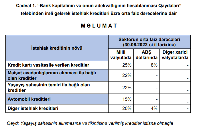 İstehlak kreditləri üzrə orta faiz dərəcələri açıqlandı - 25 FAİZƏDƏK